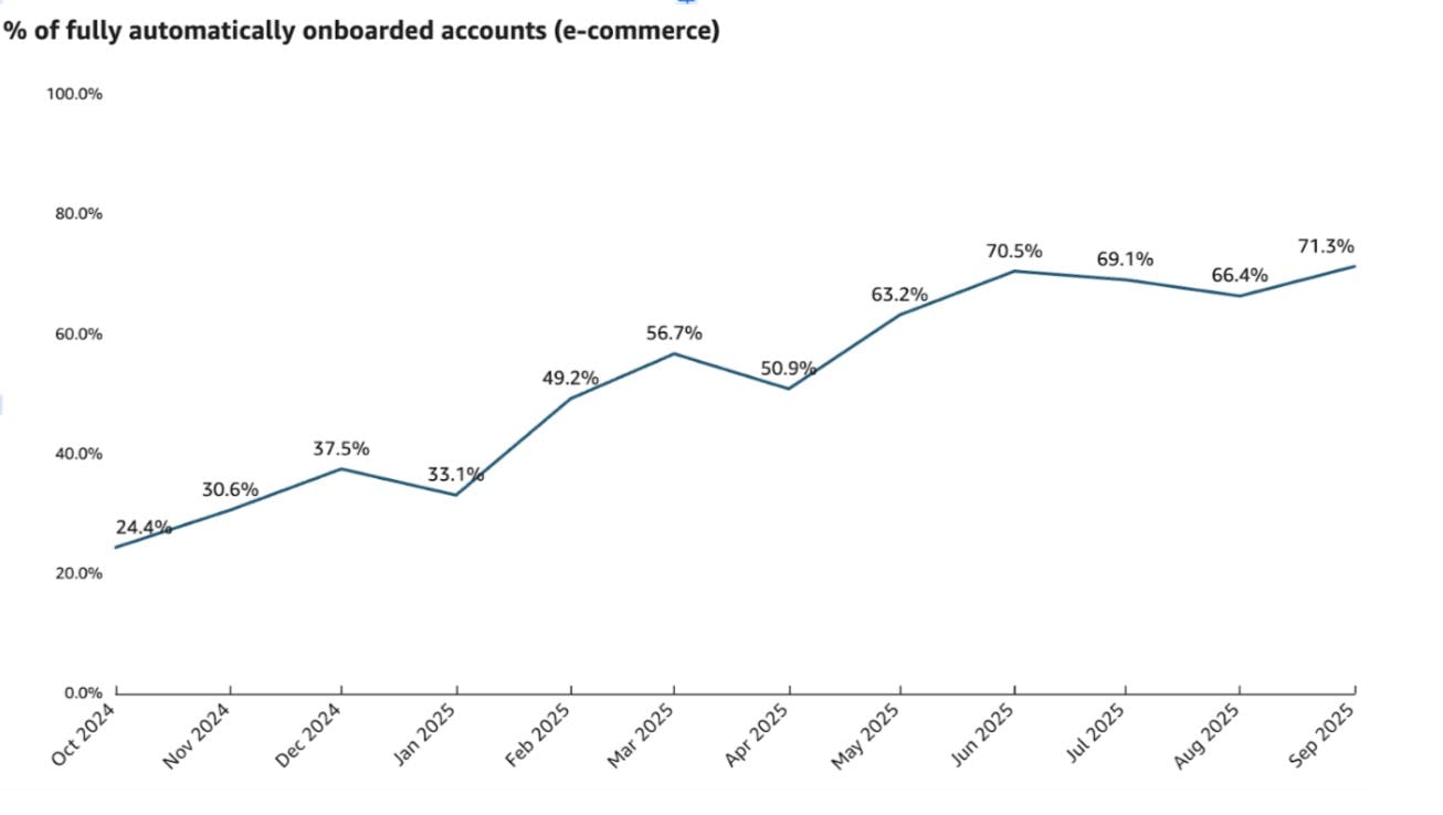 MONEI automatic merchant onboarding
