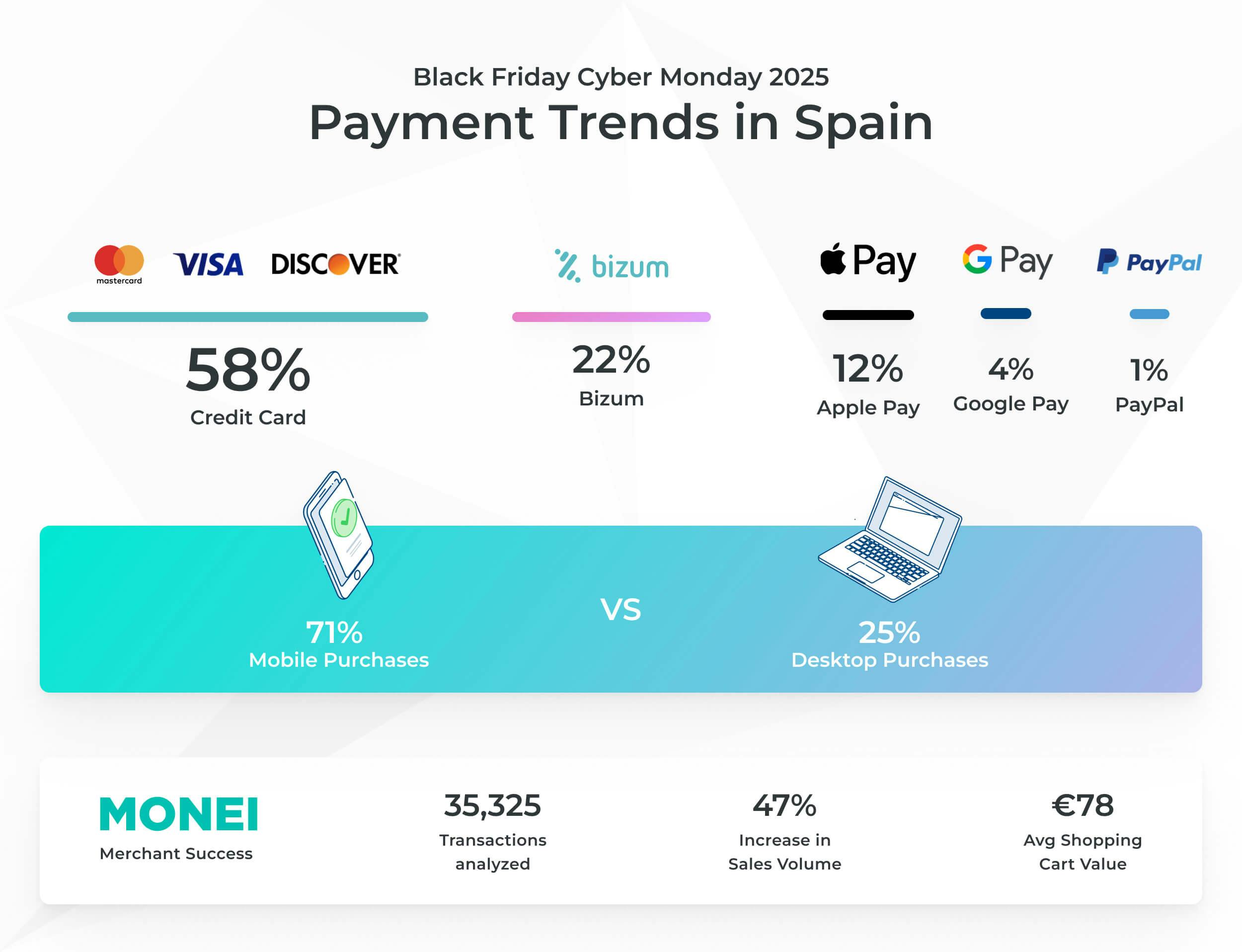2025 black friday Spain payments report