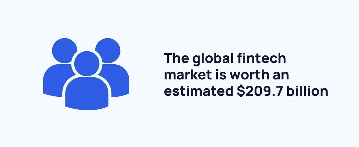 The global fintech market is worth an estimated $209.7 billion