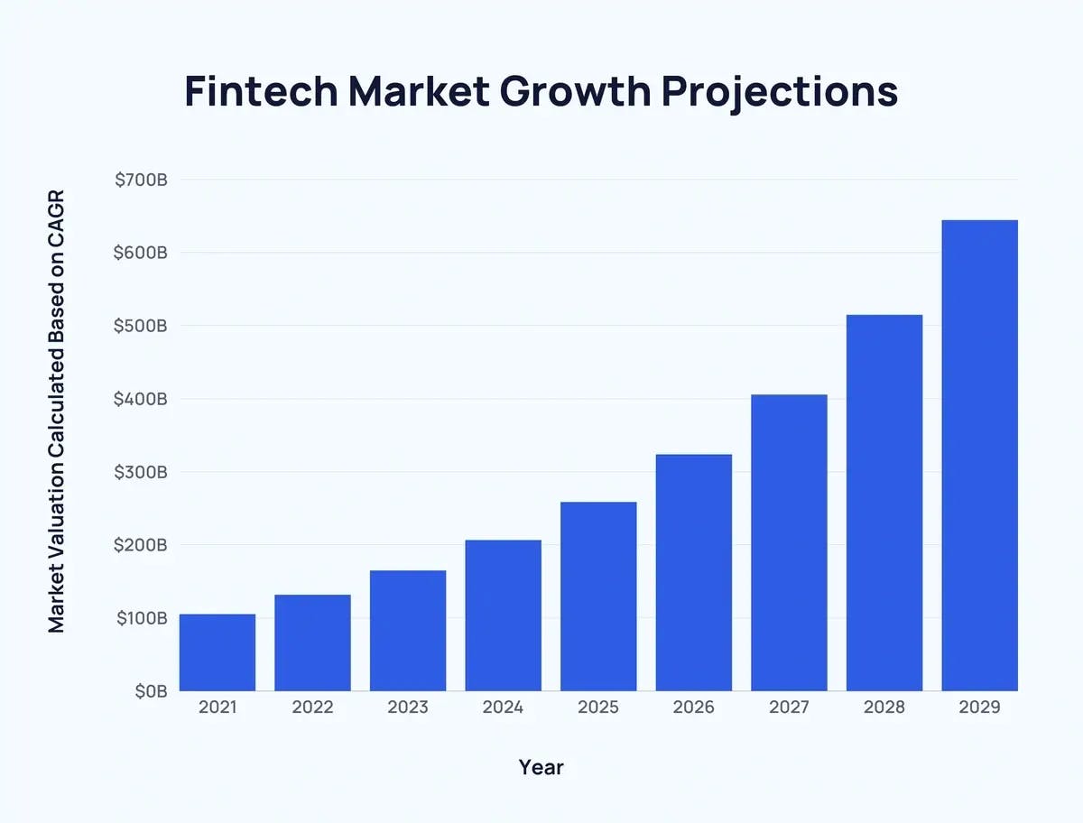 Fintech market growth projections graph