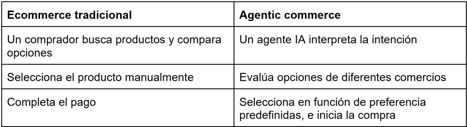 Tabla comparativa ecommerce tradicional vs agentic commerce
