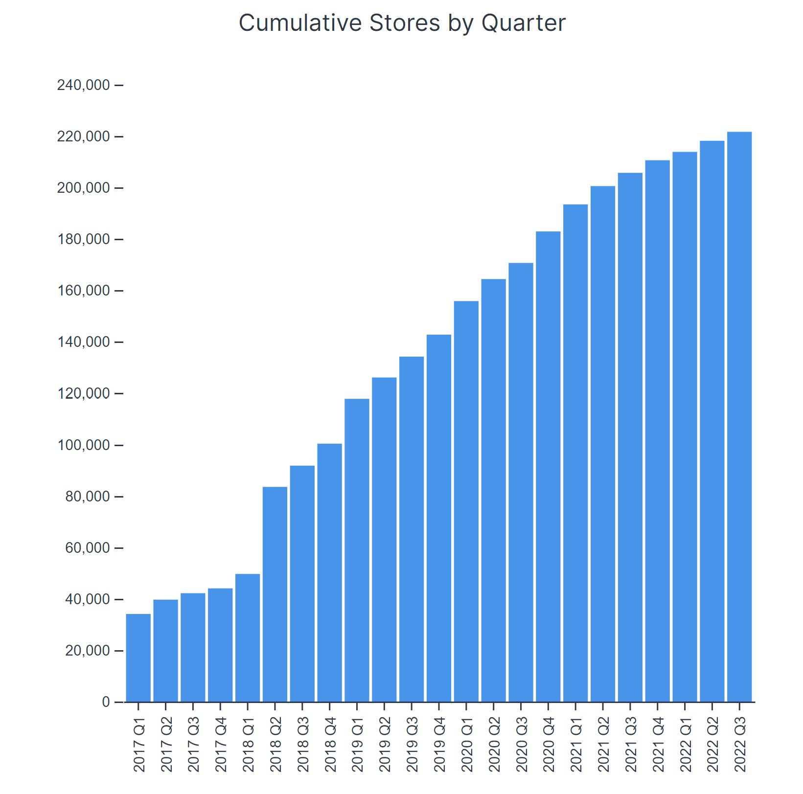 Graph showing stores by quarter 