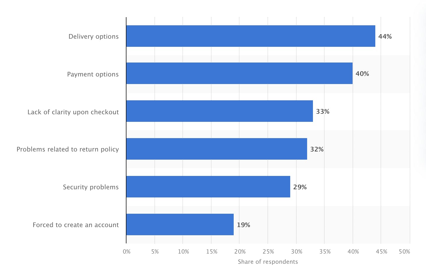 Cart abandonment rate - Statista