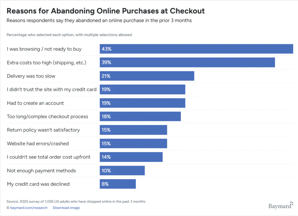 Cart abandonment statistics 2026