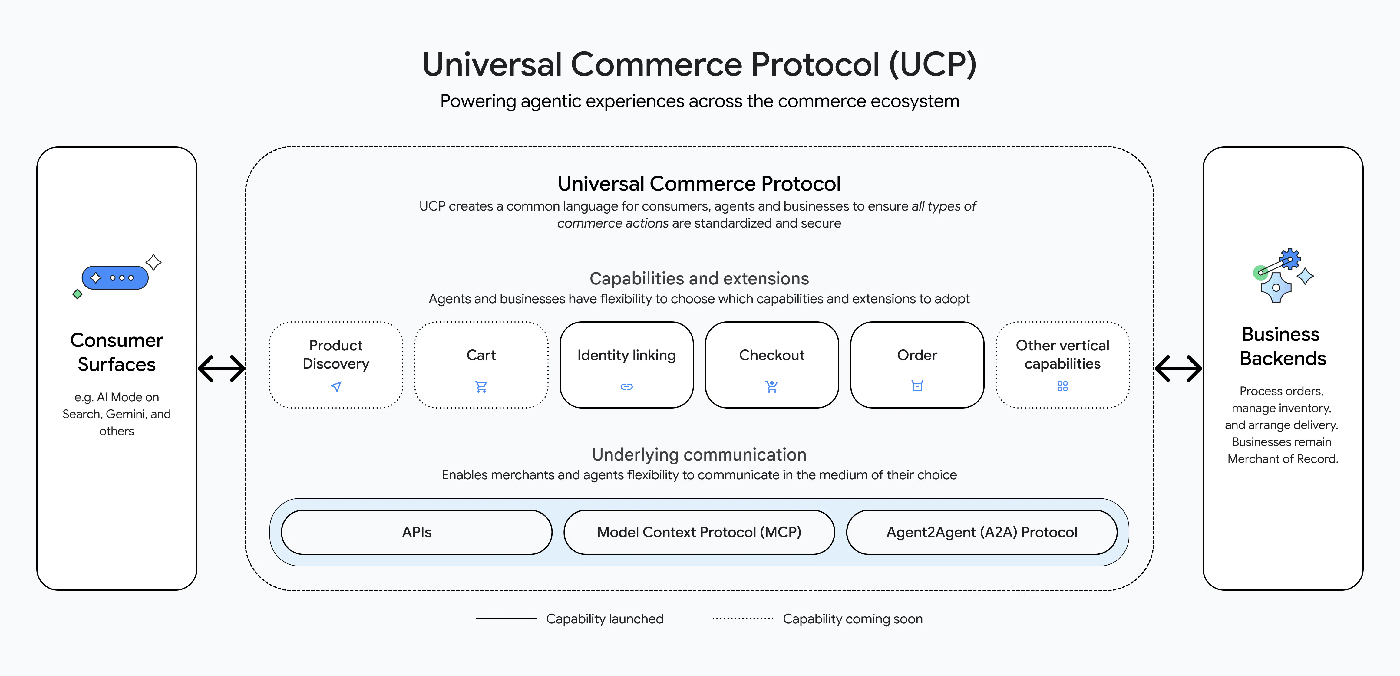 Google's Universal Commerce Protocol diagram detail