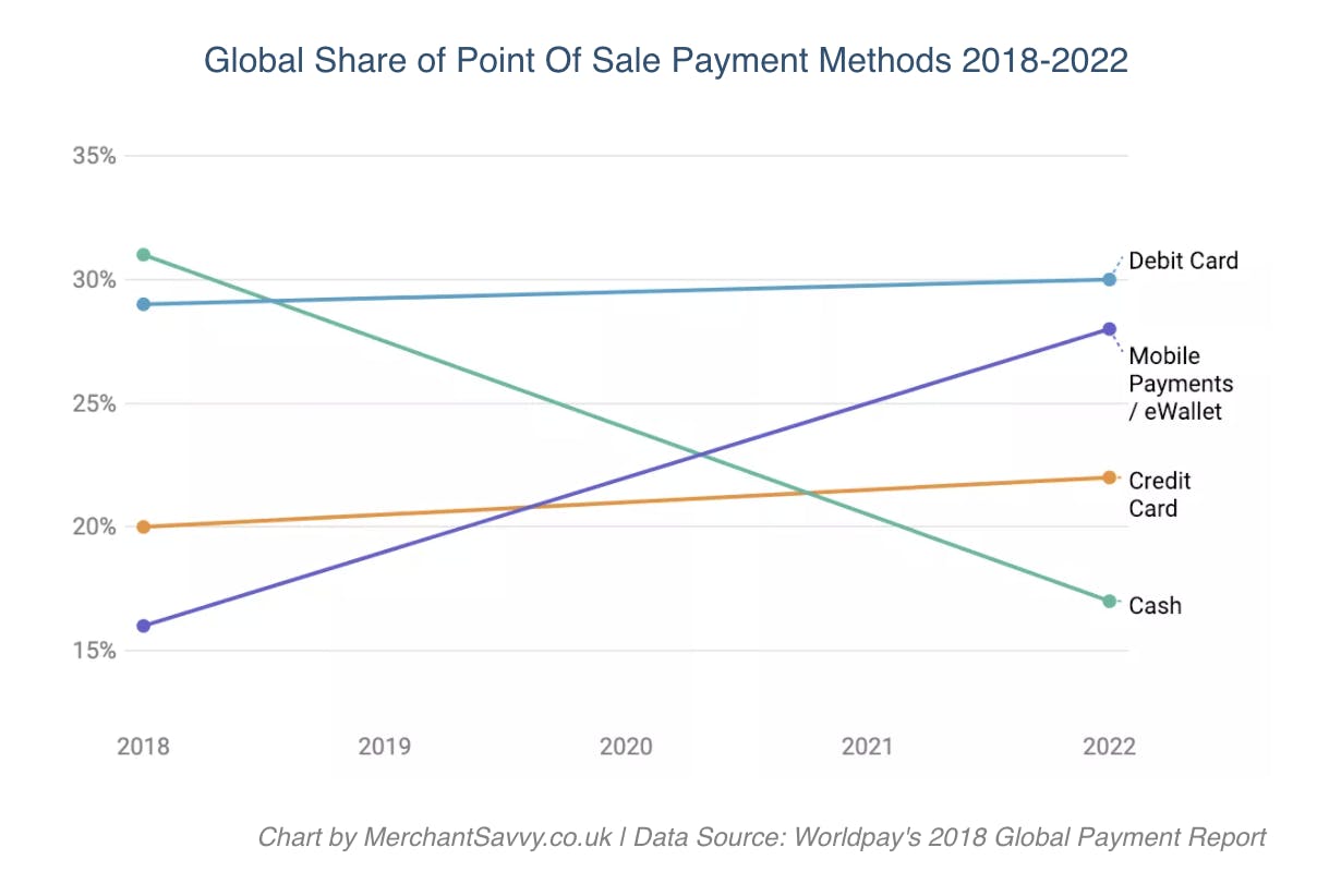 Global share of point of sale payment methods