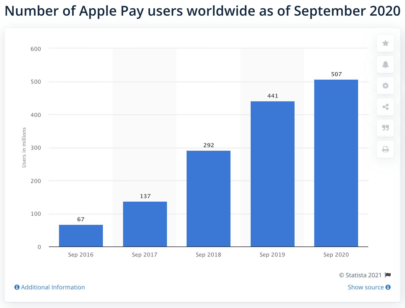Statista Apple Pay stats