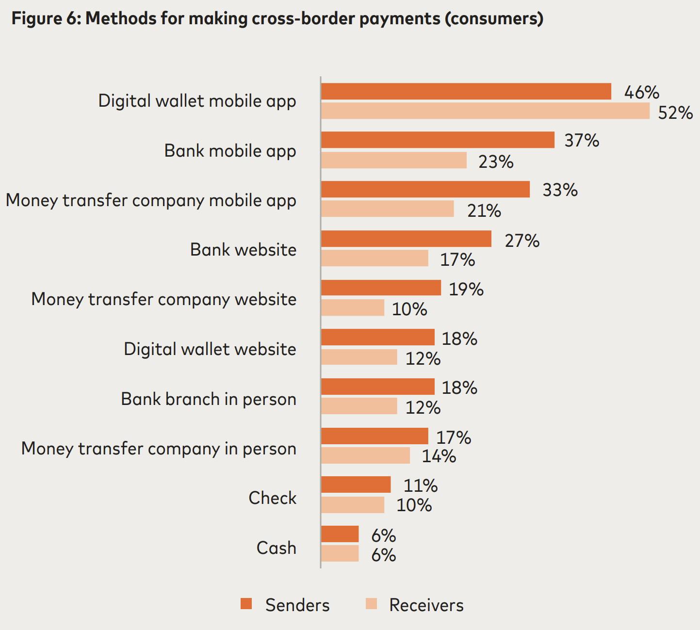 Graph showing consumer cross-border payment methods 