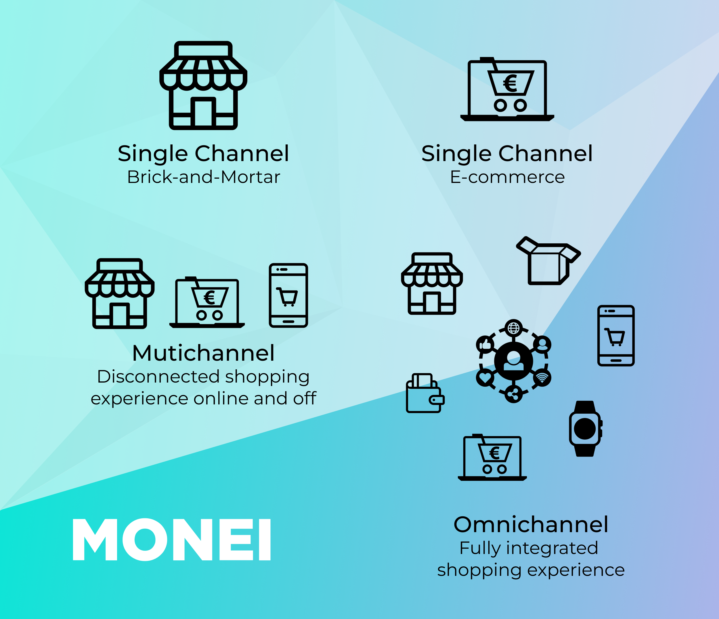 Omnichannel Commerce: Benefits, Tips, And Real-Life Examples | MONEI