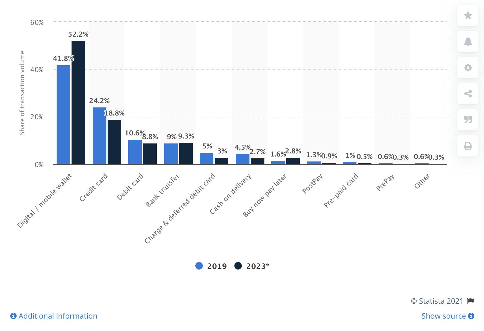 Statista alternative payment method stats