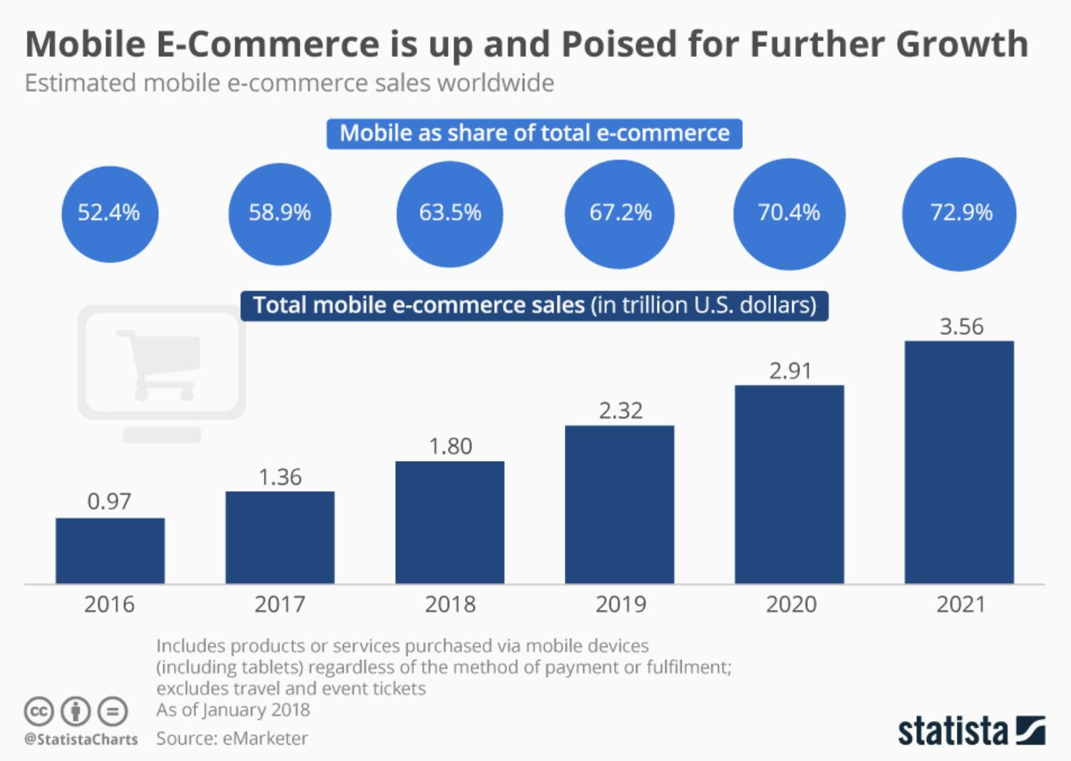 Statista mobile e-commerce graph 