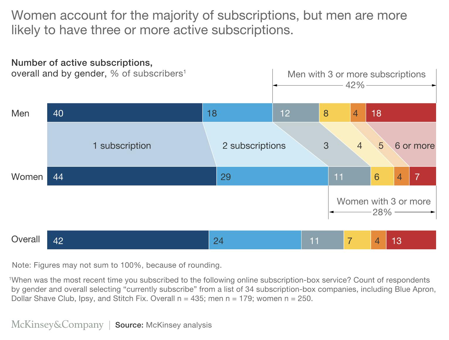 McKinsey number of active subscriptions