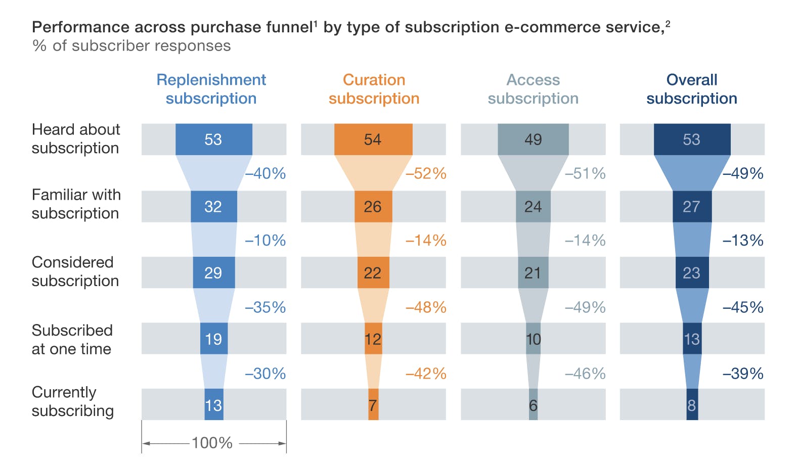 Performance across purchase funnel by type of subscription e-commerce service 