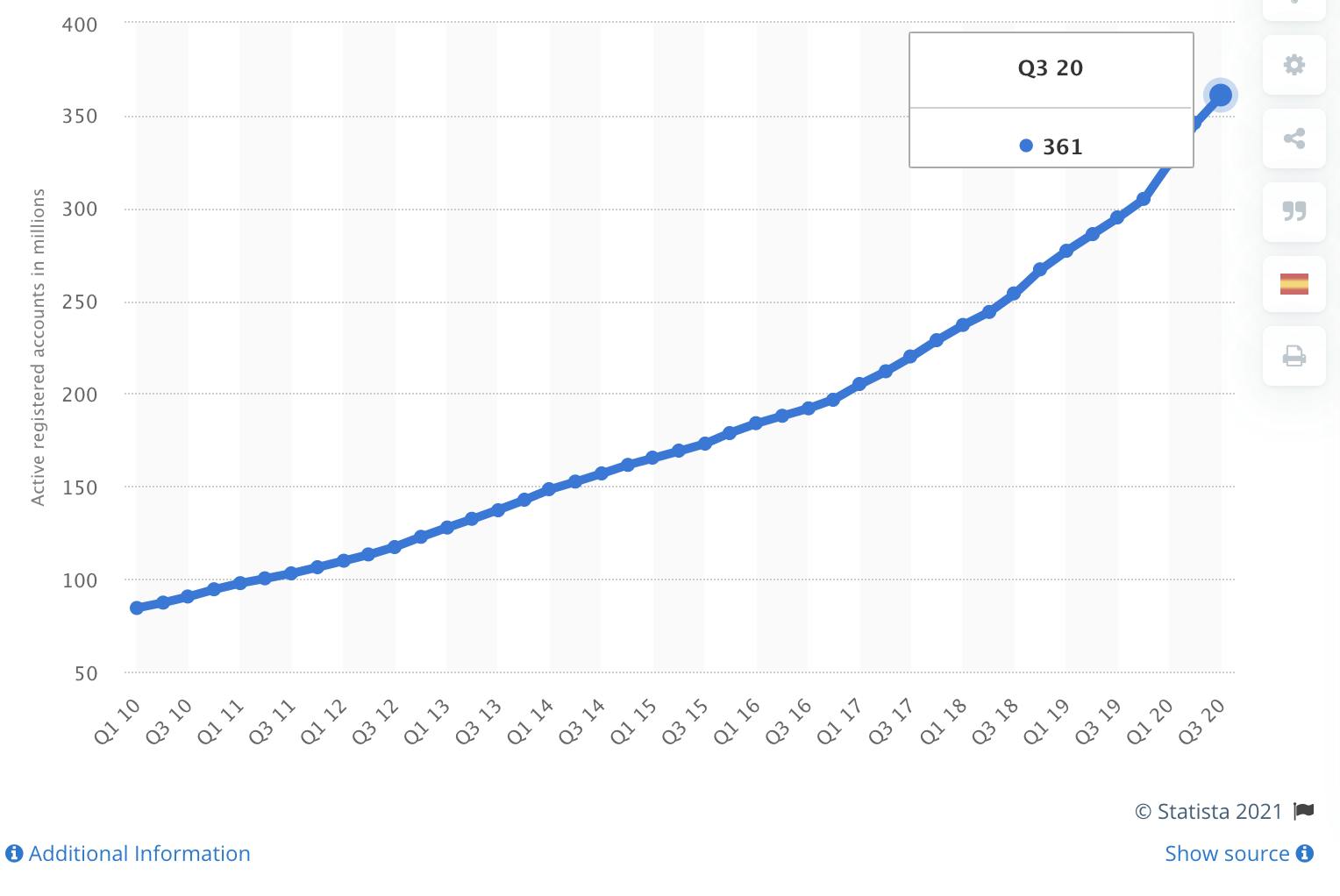 Statista PayPal graph