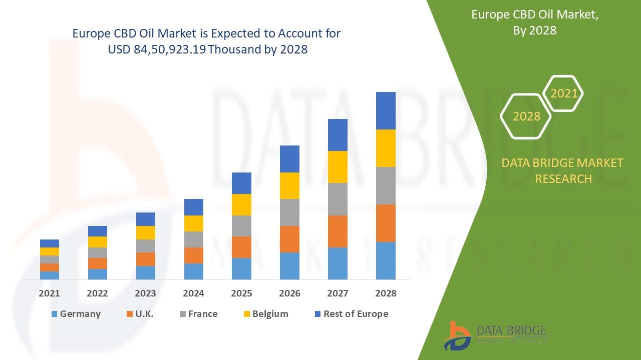 Cómo vender CBD online: tu guía hacia el éxito edbb668c ee37 4c16 b7da fbeb1003c4c5 Databridge+ +Europe+CBD+market+forecast - Cómo vender CBD online: tu guía hacia el éxito