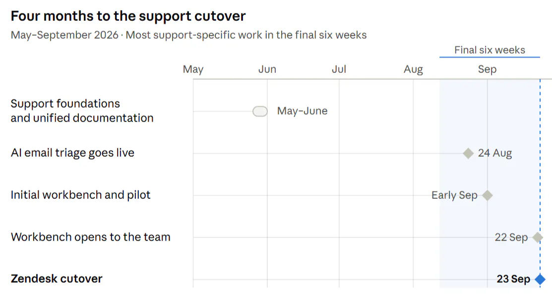 MONEI's merchant support migration calendar