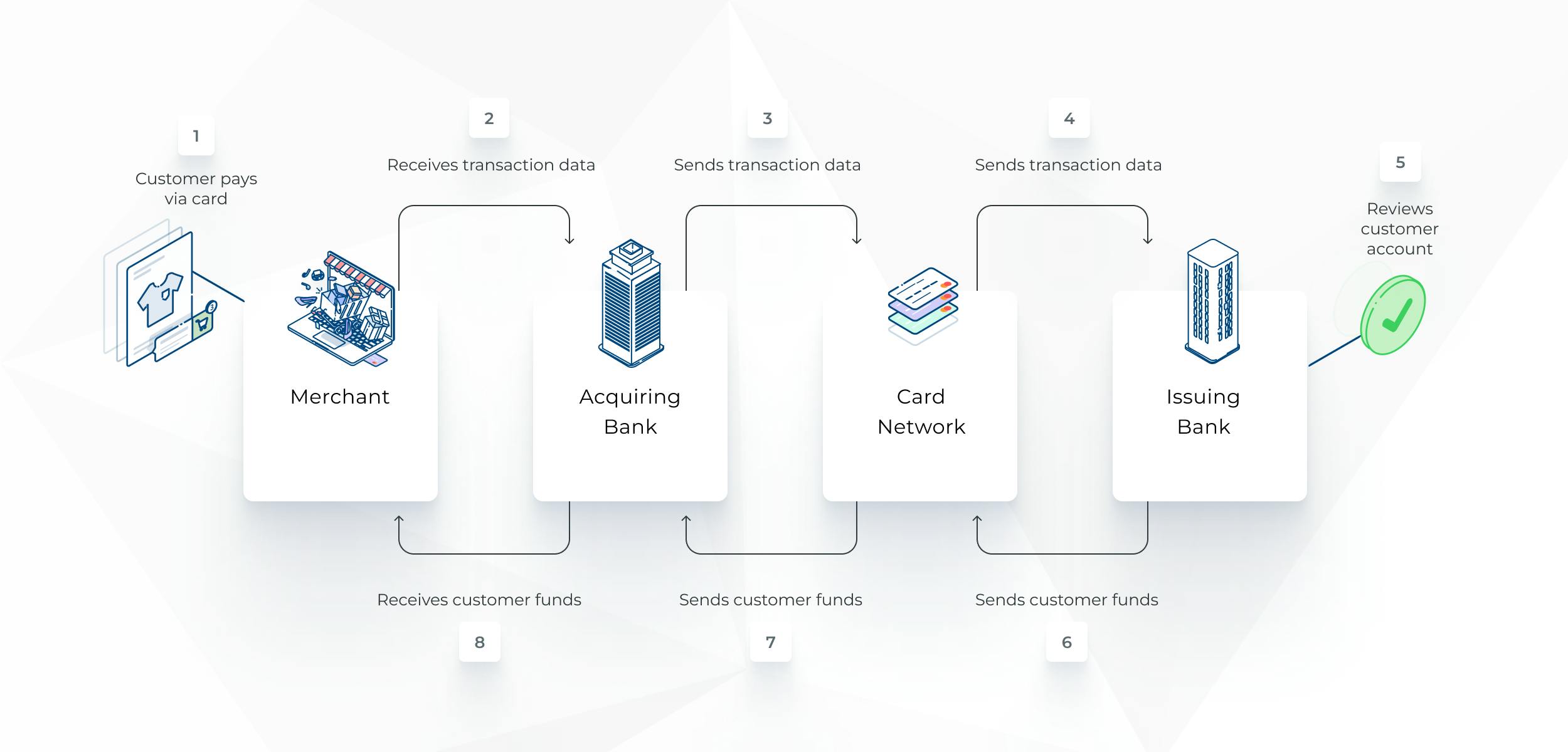 Payment translaction flow diagram 