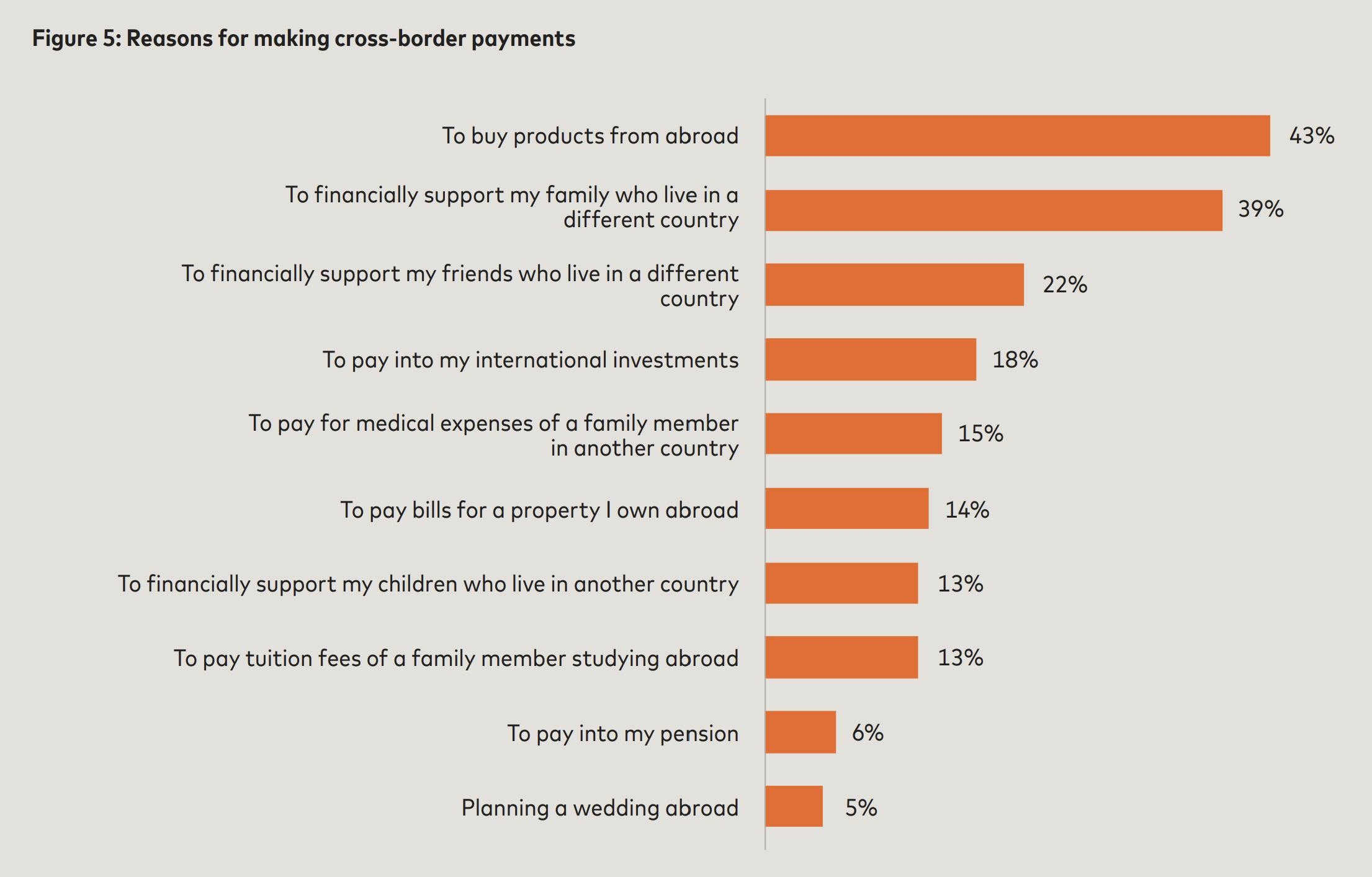 Graph showing why people make cross-border payments 