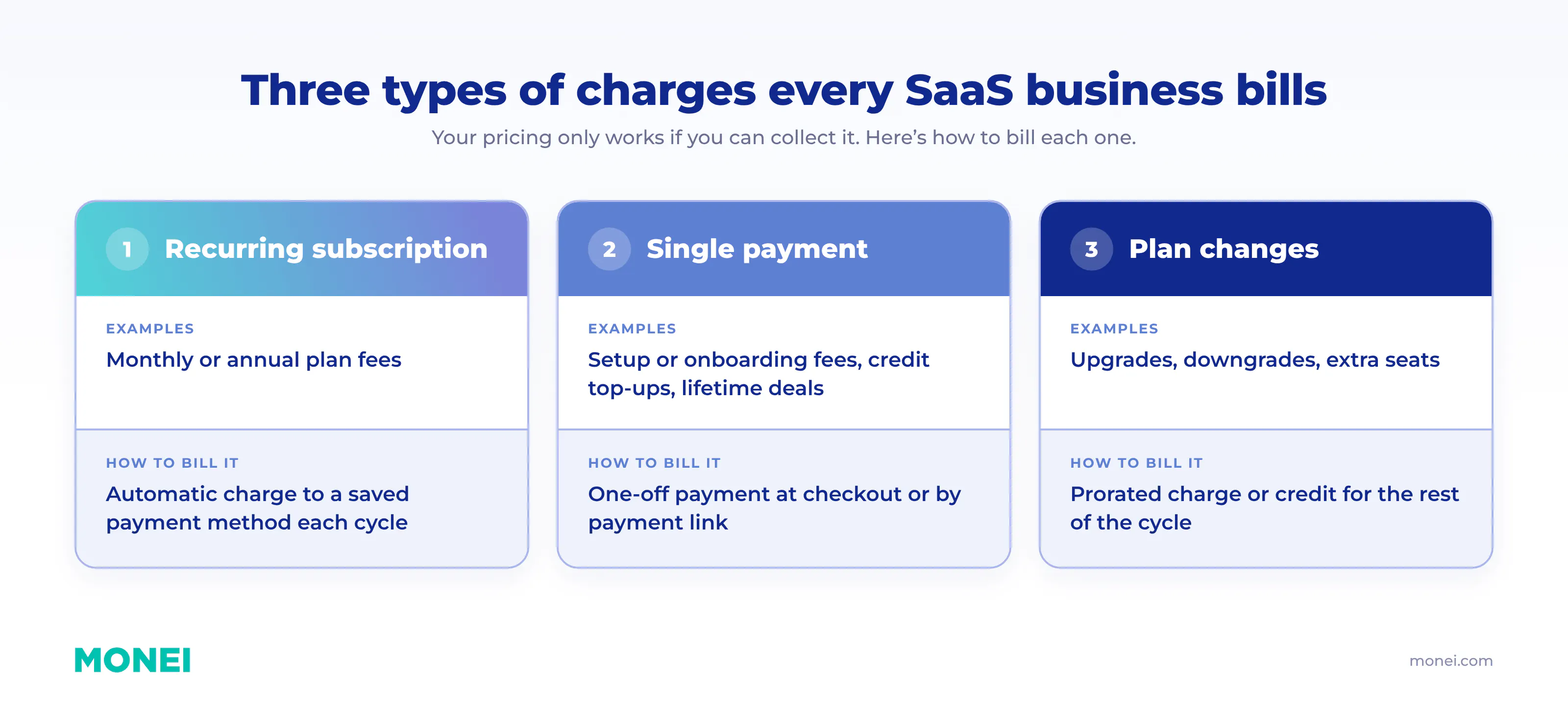 The three types of charges every SaaS business bills