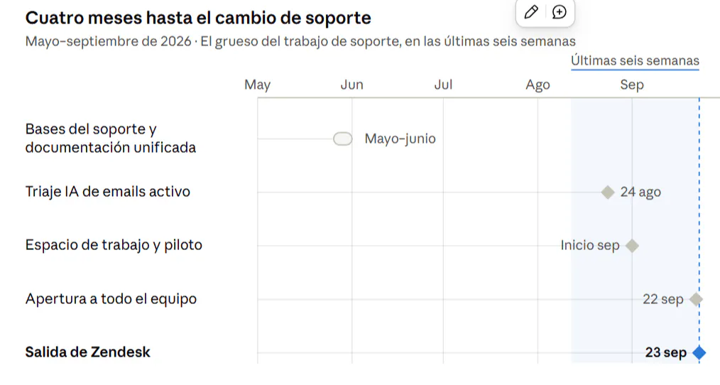 Calendario de migración de Zendesk a Amazon - MONEI