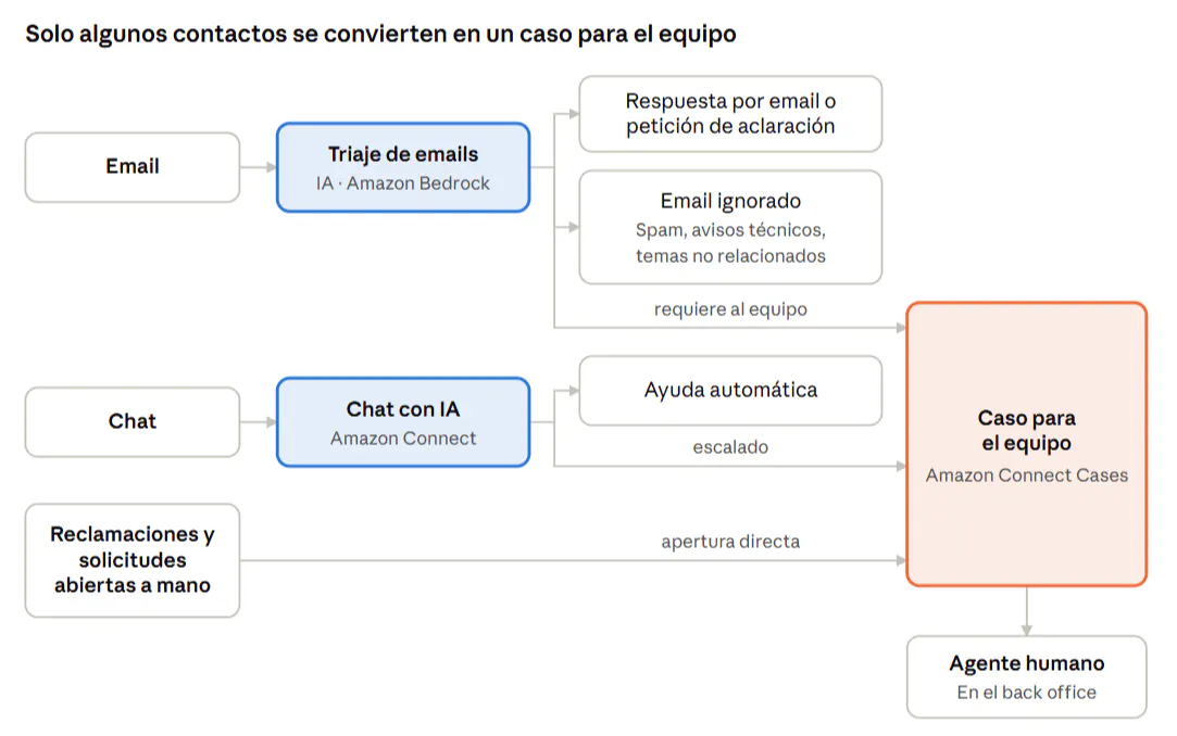 Flujo de soporte a comercios de MONEI