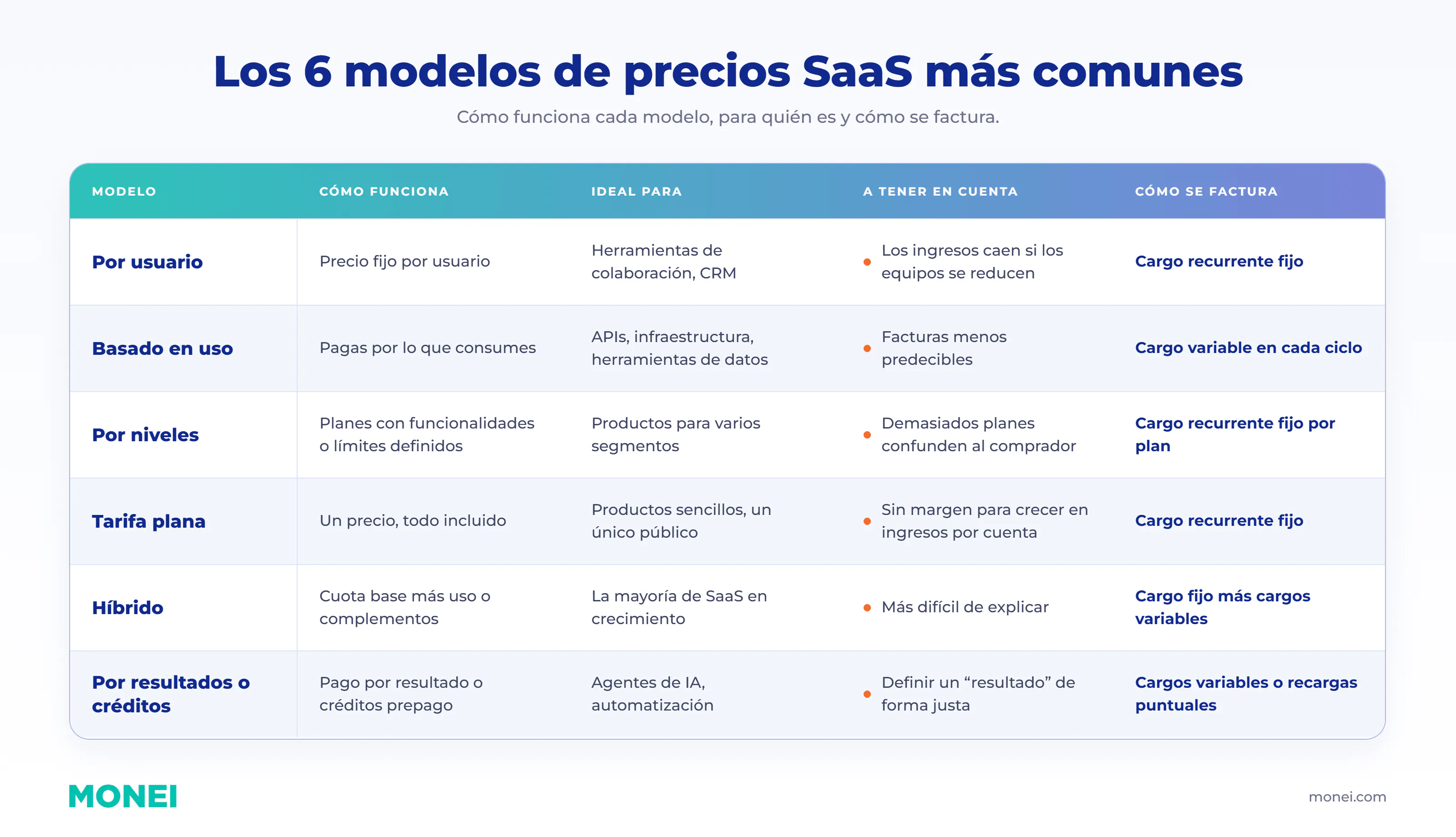 Tabla comparativa de modelos de pricing para SaaS