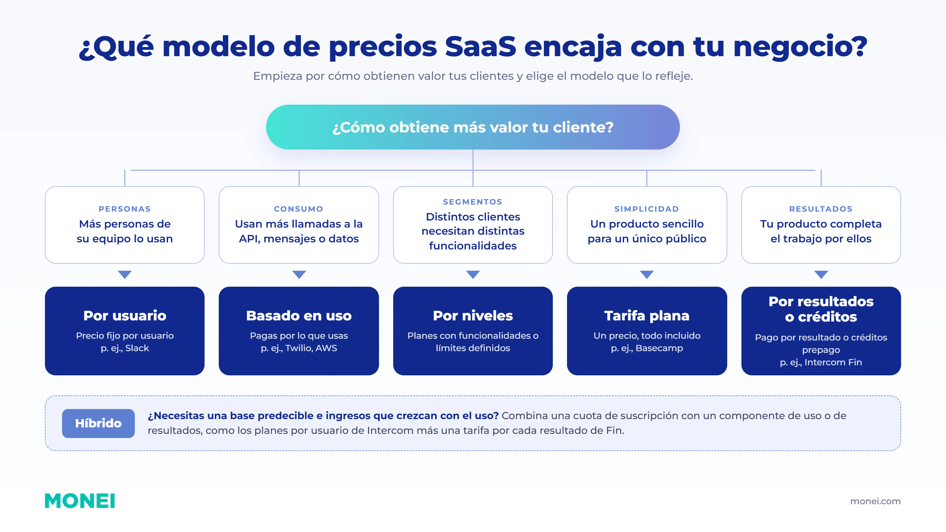 Modelos de precios para Saas según necesidades