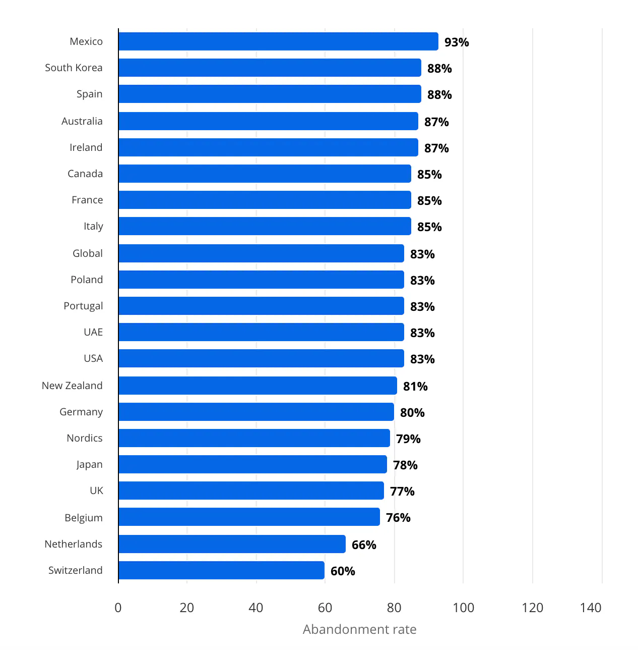 Abandoned E-commerce Carts by Country - Statista