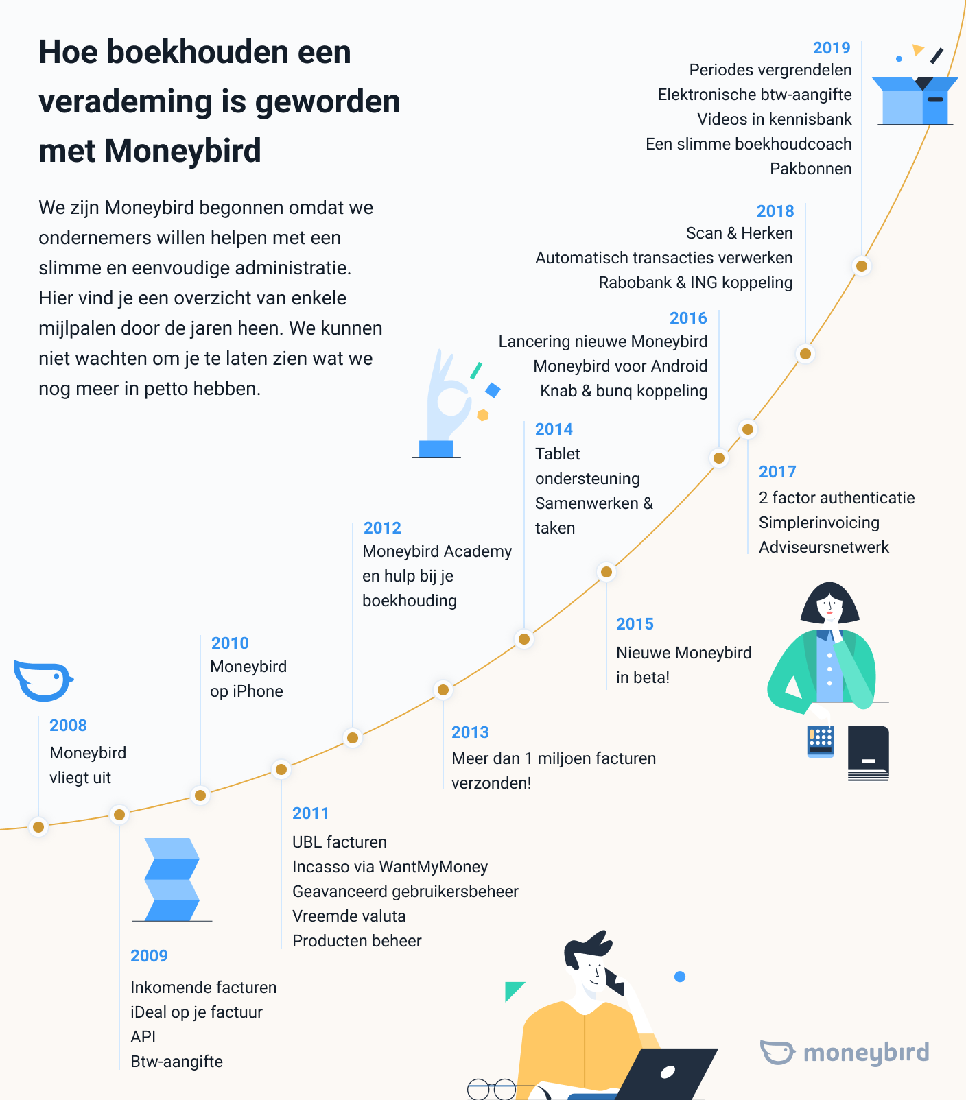 Na Meer Dan Elf Jaar Wijzigen De Prijzen | Moneybird