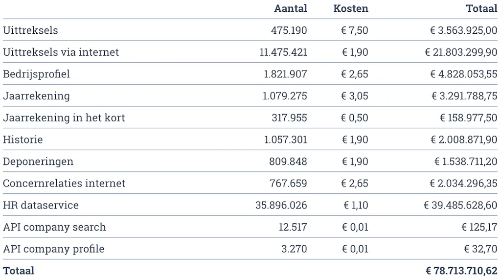 Overzicht uit KVK