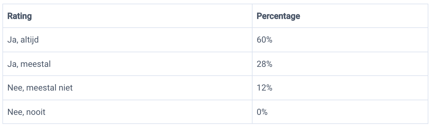 uitwerking antwoorden op vragen uit de enquete
