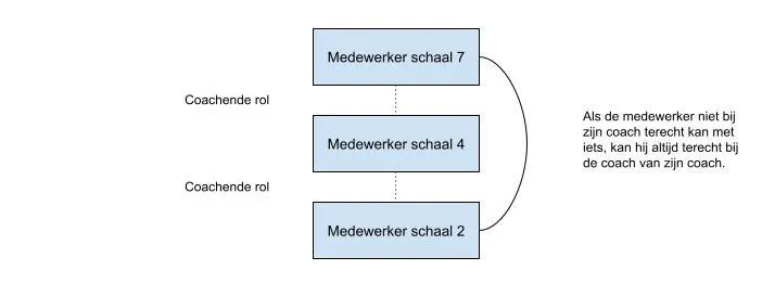 Verschillende niveaus in een team