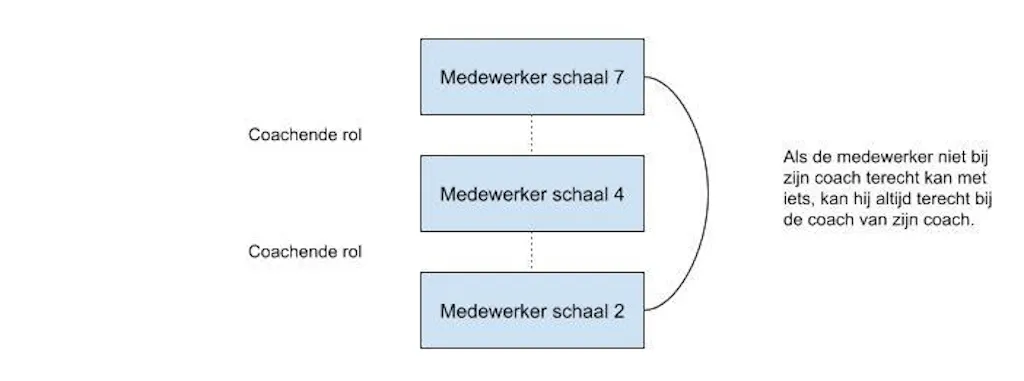 Verschillende niveaus in een team