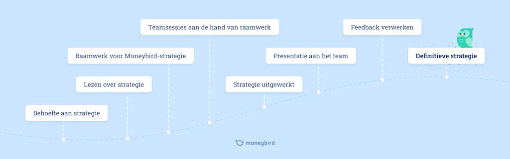 De weg naar de Moneybird-strategie in stappen