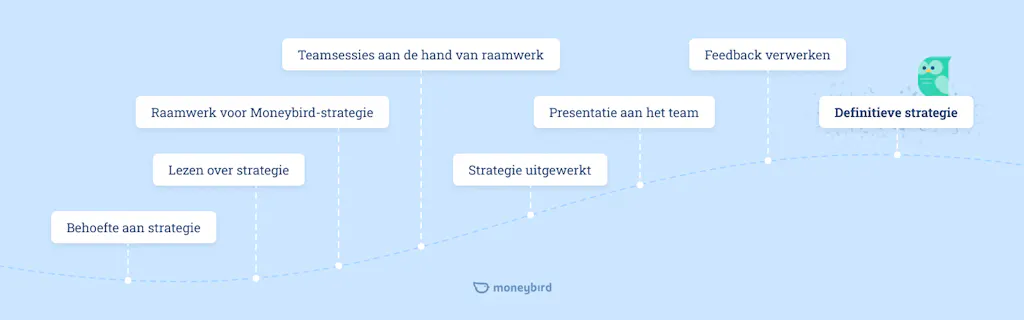De weg naar de Moneybird-strategie in stappen