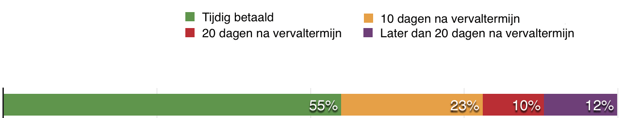 Overzicht hoe snel facturen betaald worden