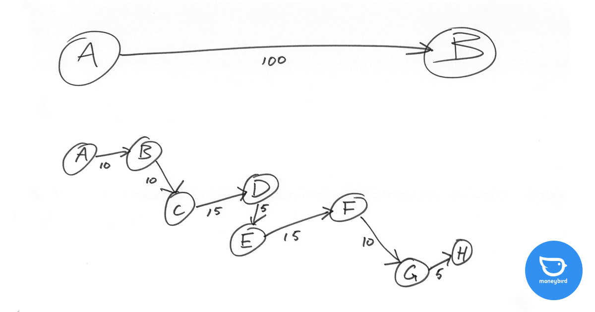Schematisch weergave van A naar B