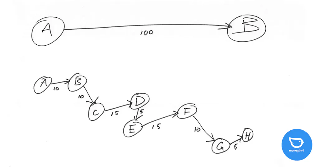 Schematisch weergave van A naar B