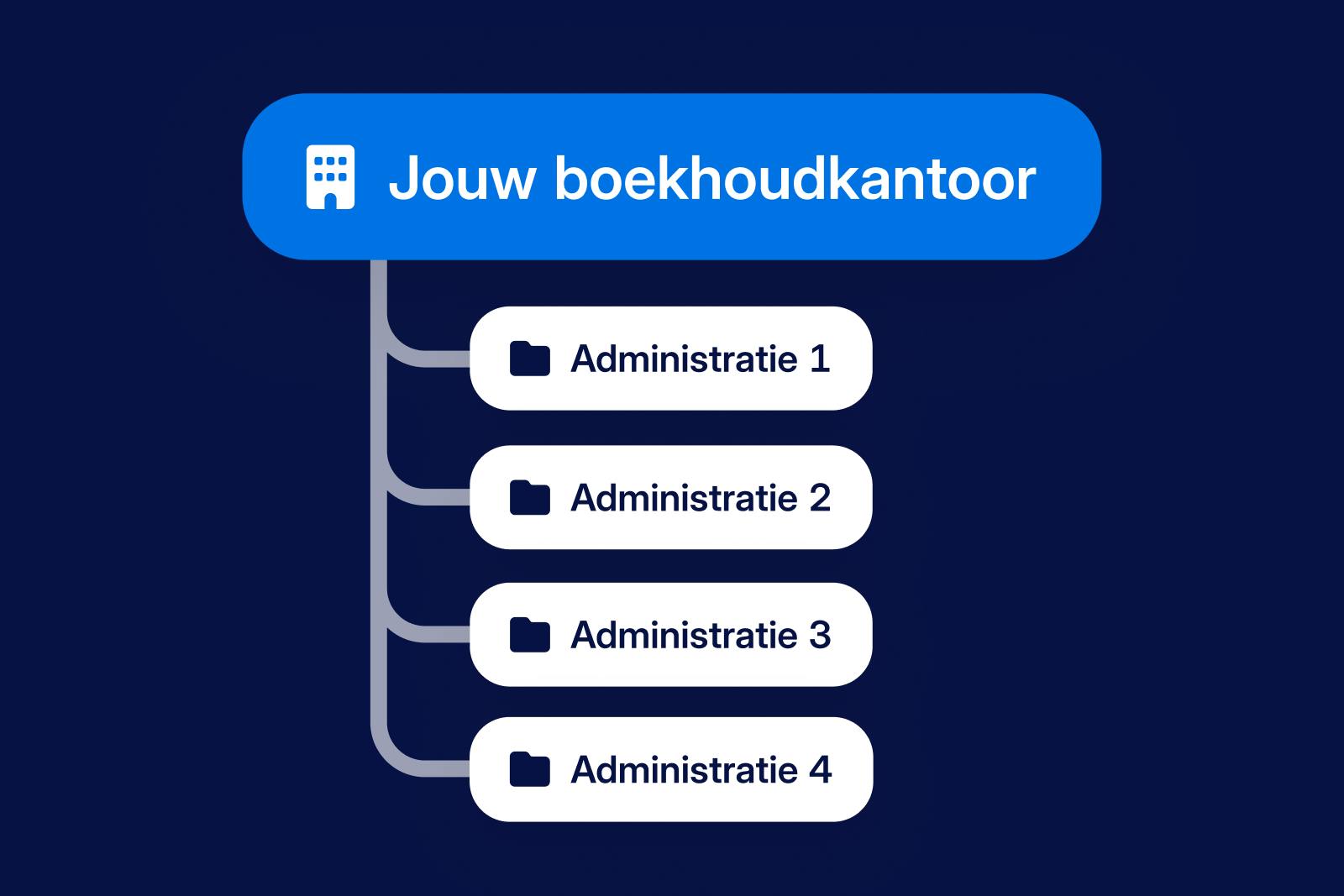 Uitleg kantooromgeving