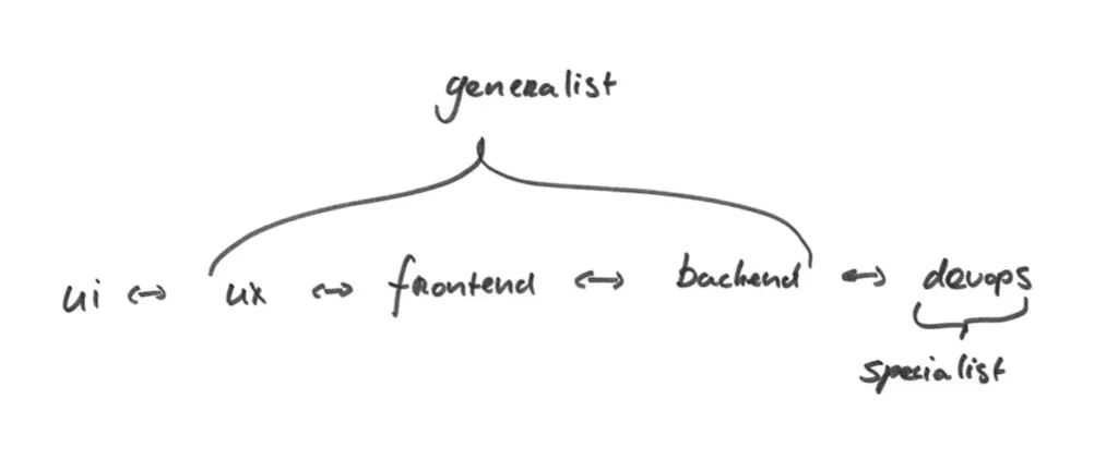 Generalists for the win