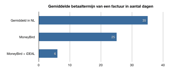 Gemiddelde betaaltermijn