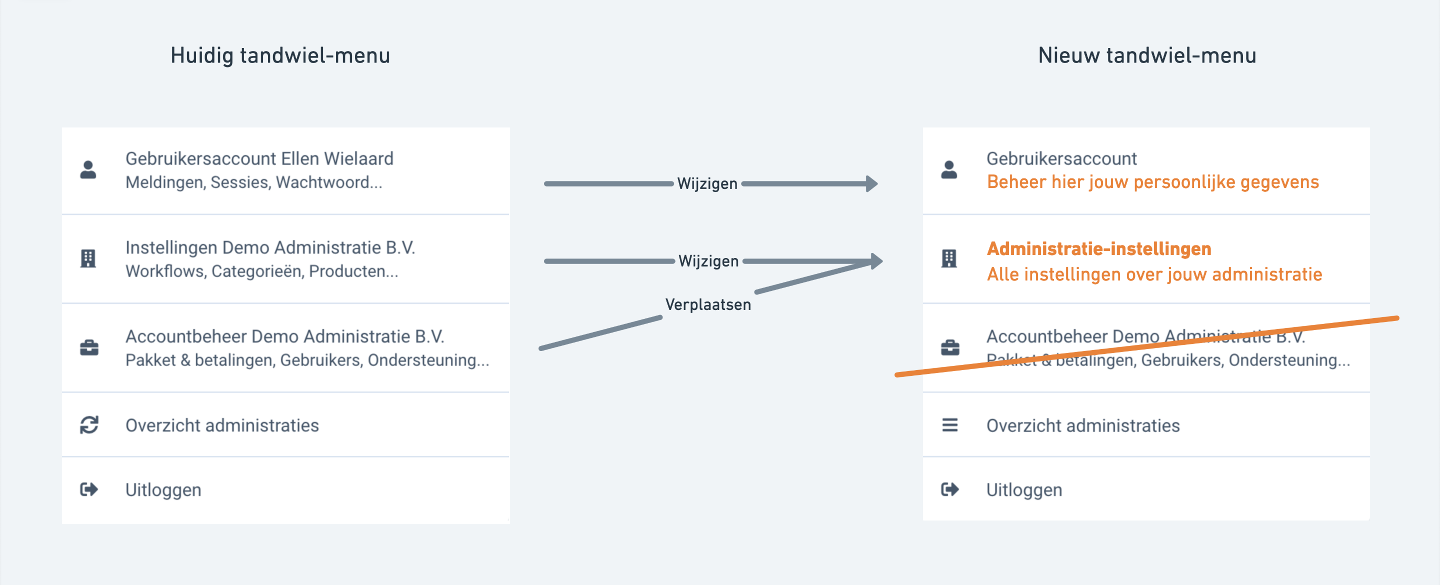 overzicht van de veranderingen