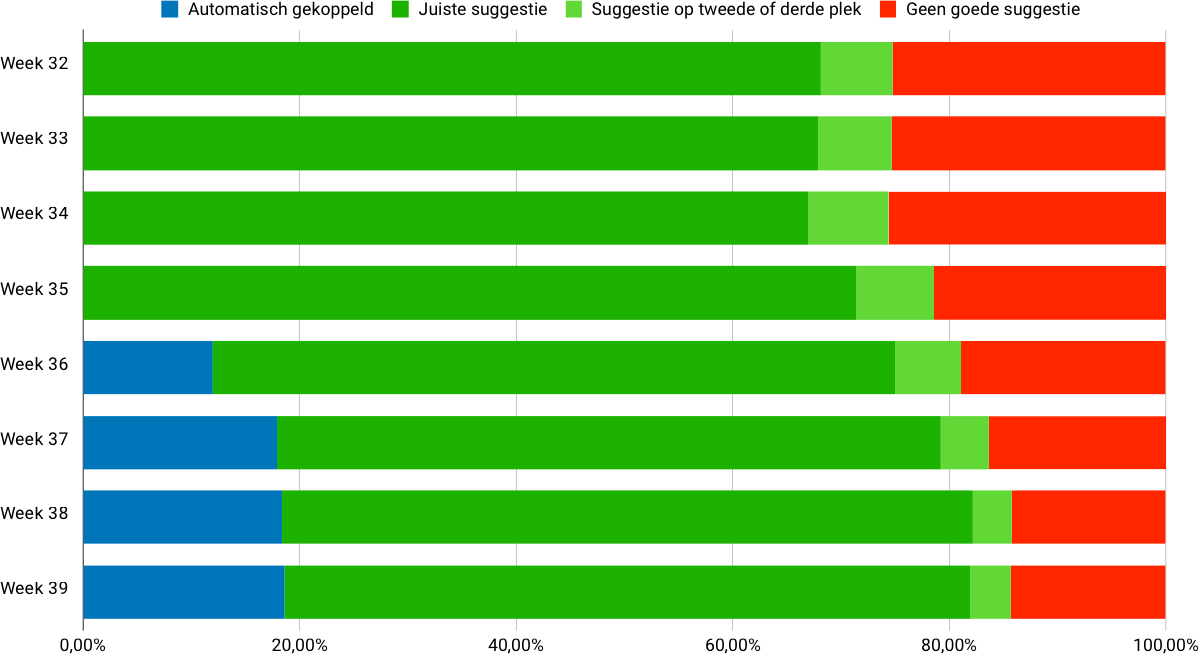 overzicht aantal transacties automatisch verwerkt