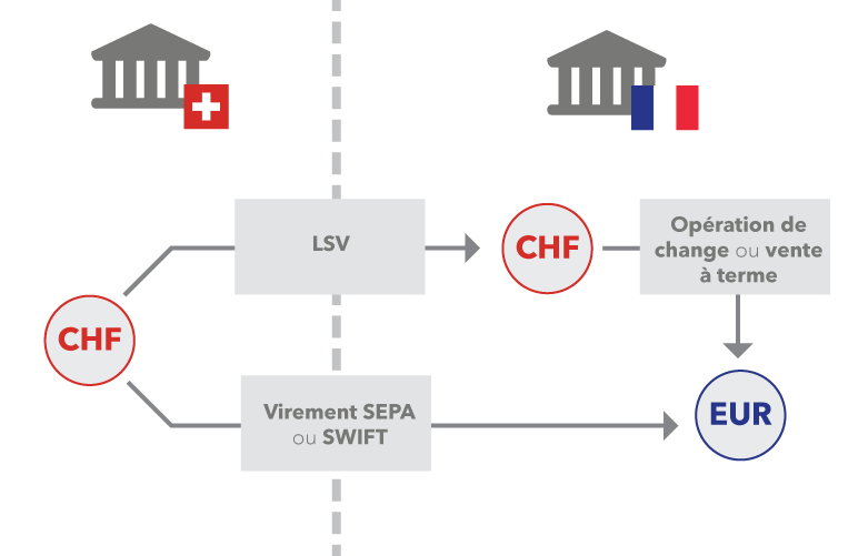 meilleur-taux-de-change-chf-eur-le-guide-complet-pour-l-obtenir