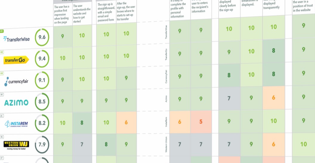 Money Transfer Services compared side by side