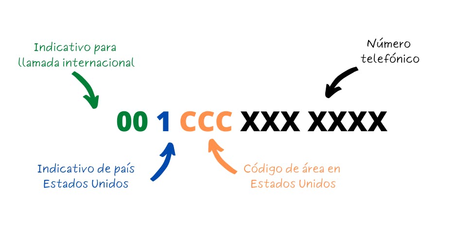 ¿Cómo marcar a Estados Unidos desde México? ¿Cómo marcar a Estados Unidos desde México?