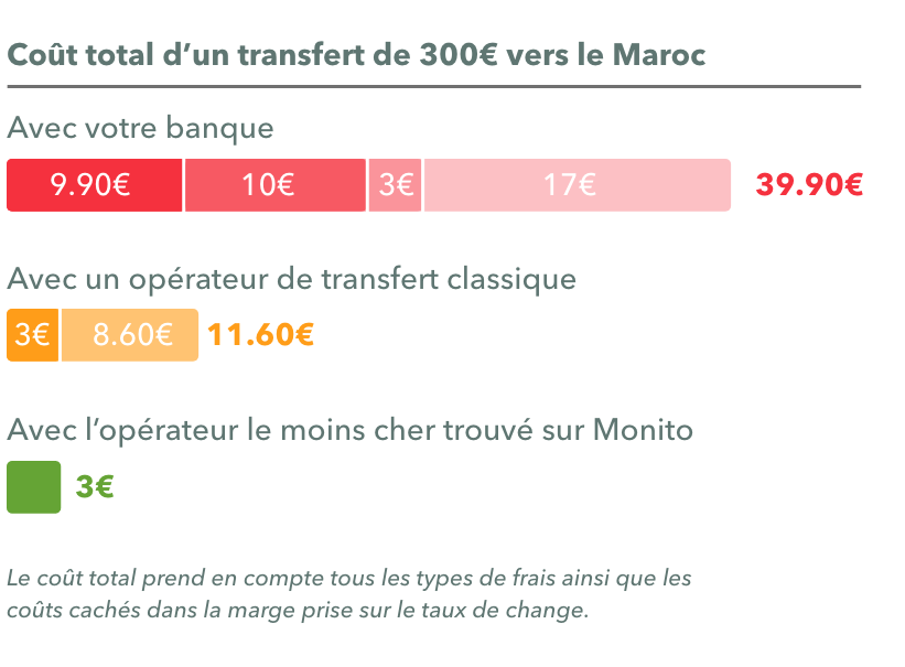 Virement Bancaire International En Ligne - Tour D'horizon Des Tarifs Et ...