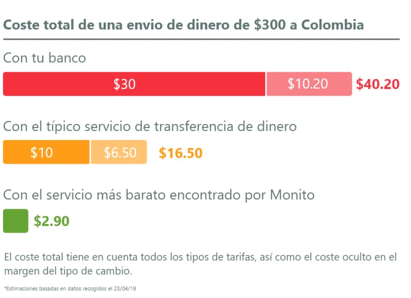 Compare Servicios De Transferencia De Dinero Monito