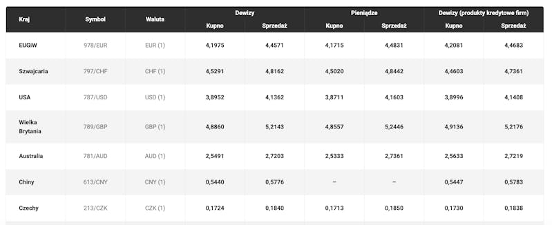 W Tabeli Podano Kursy Walut W Pewnym Banku www.monito.com