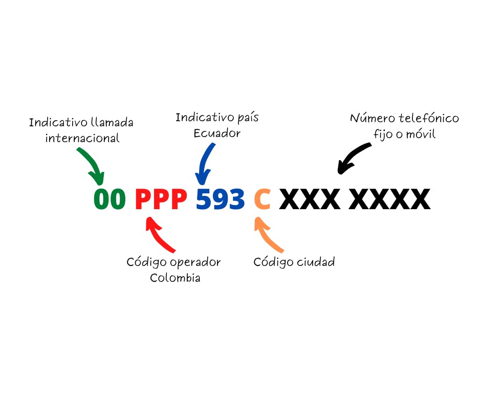 Cómo llamar a Ecuador desde Colombia